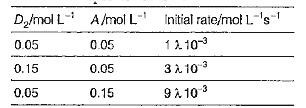 The data given below are for the reaction of A and D(2) to form product at 295K. Find the correct rate expression for this reaction