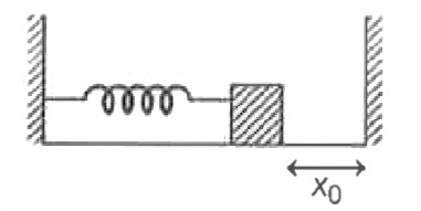 One end of spring of force constant k is fixed to a vertical wall and the other to a block of mass m resting on a smooth horizontal surface. There is another wall at a distance, x(0)  from the block . The spring is then compressed by 2x(0)  and released.  The time taken by the block to strike the other wall is