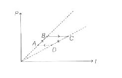 Three moles of an ideal monotomic gas performs a cycle ABCDA as shown  in the figure  The temperatures of the gas at the states A,B,C and D are 400 K , 800 k 2400 k  and 1200 k respecitvely the work done by  the gas during  this   cycle  is   R is universal gas  constant