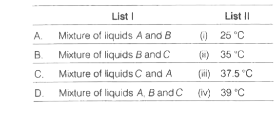 The specific heat capacities of three liquids A, B and C are in the ratio, 1 : 2 : 3 and the masses of the liquids are in the ratio 1 : 1 : 1. The temperatures of the liquids A, B and C are 15