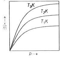 Freundlich adsorption isotherms for the physical adsorption of a gas at temperature T(1), T(2) and T(3) are shown in the graph given below. The correct relationship between T(1), T(2) and T(3) is