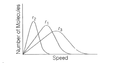 If r(1),r(2)andr(3) represent the most probable speeds of three different gases at the same temperature as shown in figure with molar masses M(1),M(2)andM(3) respectively. The correct order of molar masses of these gases is