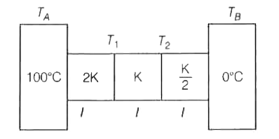Three rods each of length l and cross sectional area A joined in series between two heat reservoirs as shown in the figure. Their conductivities are 2K, K and (K)/(2), respectively. Assuming that the conductors are insulated from surroundings, the temperatures T(1) and T(2) of the junctions in steadly state condition are respectively.