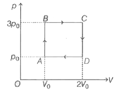 An ideal monoatomic gas is carried along the ABCDA  as shown in the figure. The total heat absorbed during this process is