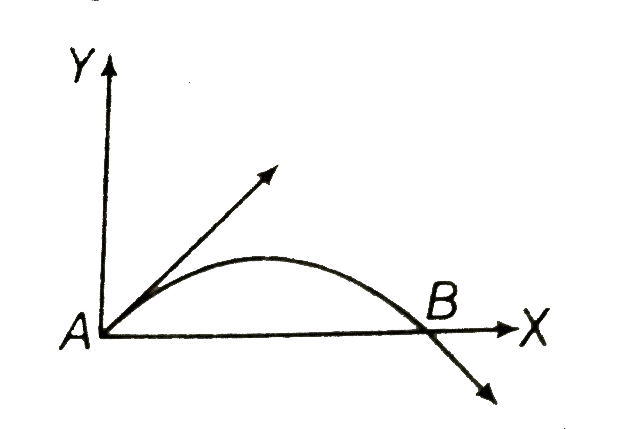 the velocity of a projectile at initial point a is (2hati+3hatj) m/s. Its velocity 0inm/s) at point B is