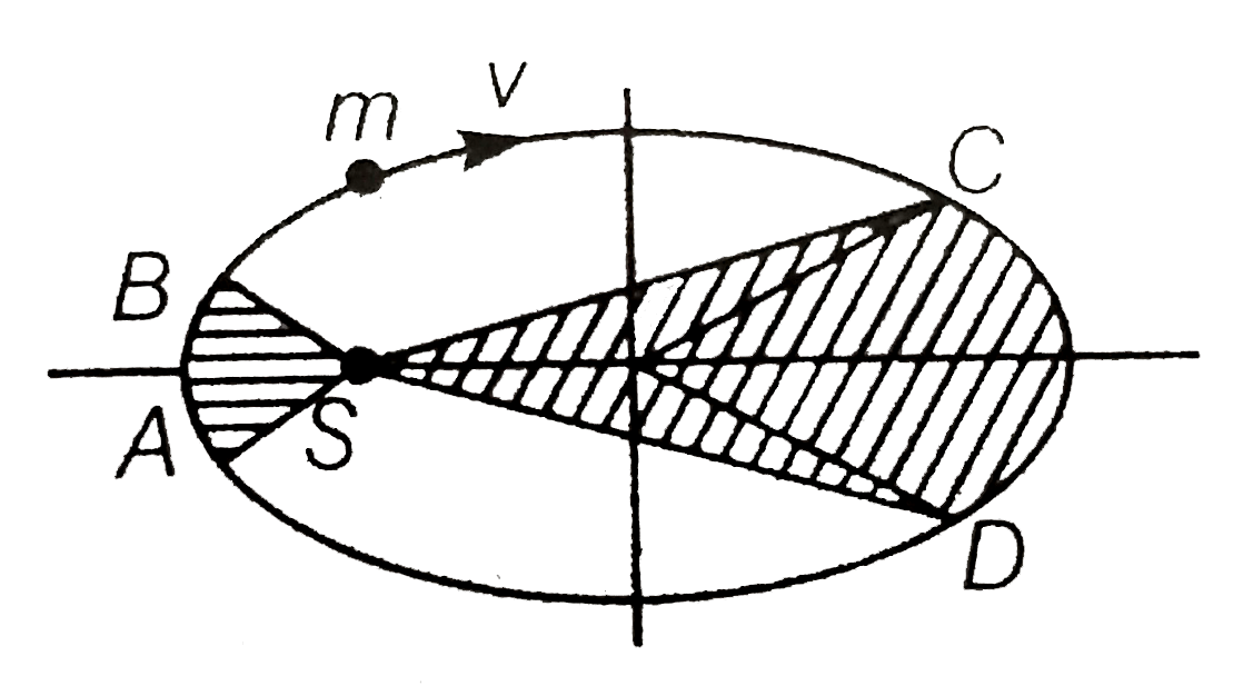 The figure shows elliptical orbit of  a planet m about the sun S. The shaded area SCD is twice the shaded area SAB. If t(1) is the time for the planet to move from C to D and t(2) is the time to move from A to B, then