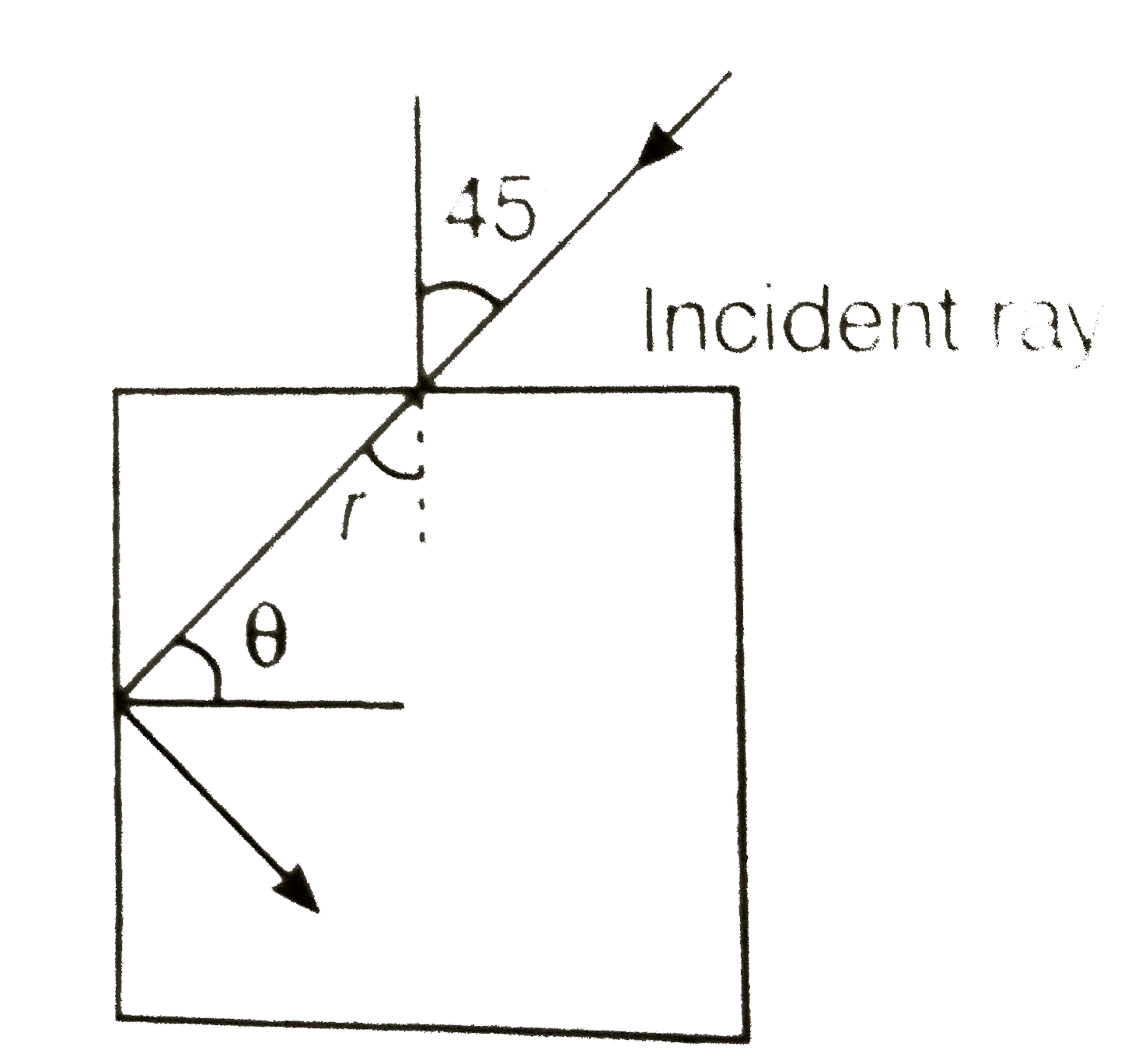 For the given incident ray as shown in figure, the condition of total internal reflection of the ray will be satisfied if the refractive indesx of block will be