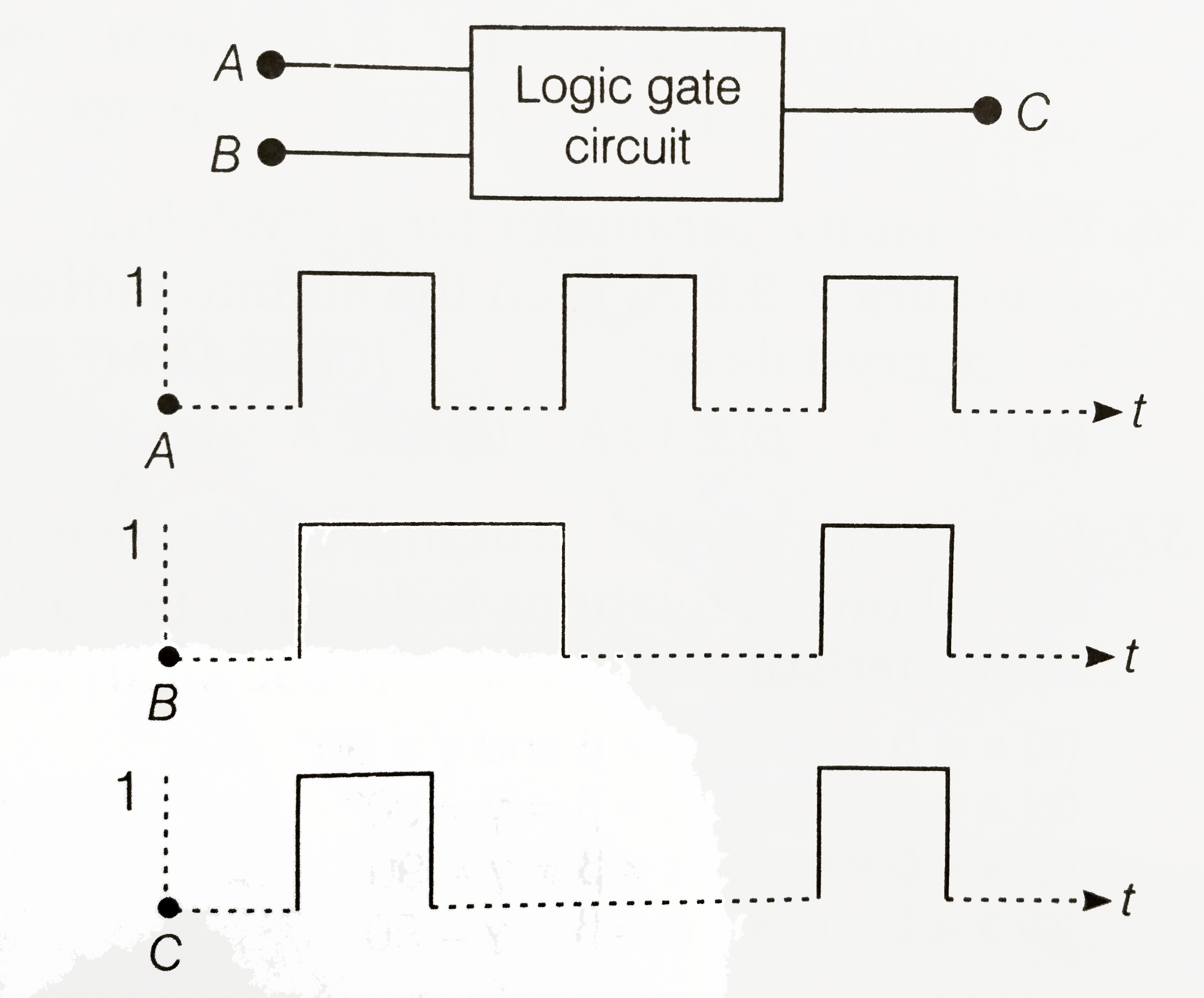 The following figure shows a logic gate circuit with two inputs A and B and the output C. The voltage waveforms of A, B and C are as shown below            The logic circuit gate is