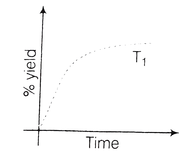 The % yield of ammonia as a function of time in the reaction, N(2)(g)+3H(2)(g)hArr2NH(3)(g)'DeltaHlt0   at (p,T(1)) is given below       If this reaction is conducted at (p,T(1)), with T(2)gtT(1) the % yield by of ammonia as a function of time is represented by