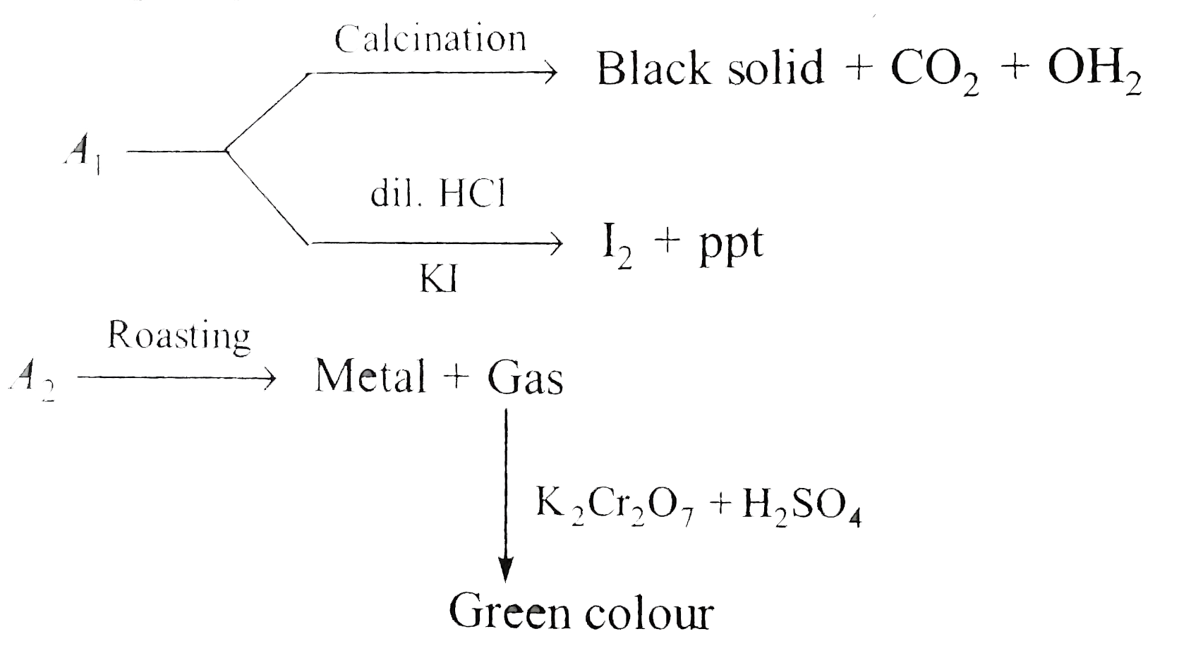 A(1) and A(2) are two ores of metal M. A(1) on calcination gives black precipitate, CO(2) and water.      Identify A(1) and A(2).