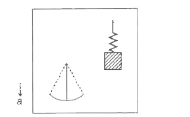 A vertical spring mass system has the same time period as simple pendulum undergoing small oscillations. Now, both of them are put in an elevator going downwards with an acceleration 5 m//s^(2). The ratio of time period of the spring mass system to the time period of the pendulum is (Assume, acceleration due to gravity, g=10 m//s^(2))