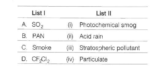 Match the following :       The correct answer is