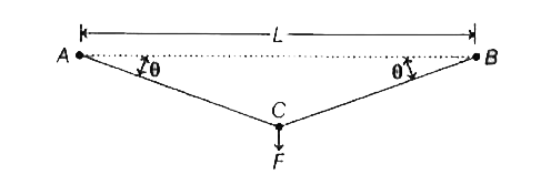 String AB of unstretched length, L is stretched by applying a force F at the mid-point C such that the segments AC and BC make an angle theta with AB as shown in the figure. The string may be considered as an elastic element with a force to elongation ratio K. The force F is given by