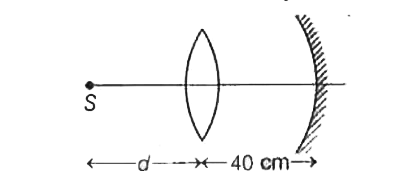 A converging mirror is placed on the right hand side of a converging lens as shown in the figure. The focal length of the mirror and the lens are 20 cm and 15 cm, respectively. The separation between the lens and the mirror is 40 cm and their principal axis coincide. A point source is placed on the principal axis at a distance d to the left of the lens. If the final beam comes out parallel to the principal axis, then the value of d is
