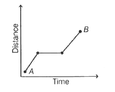 A particle covers a distance from A to B over a period of time, the distance versus time plot is the shown below. Then which of the following is true for the motion of the particle?