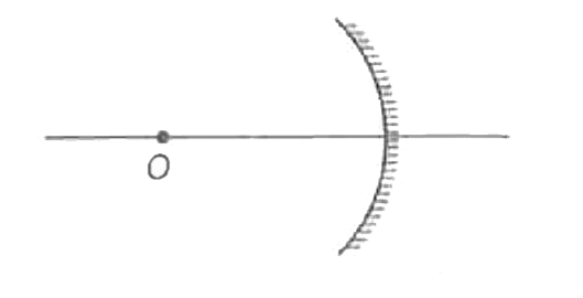 An object O is placed at 7 cm to the left of a concave mirror of raidus of curvature 12 cm as shown in the figure. The position of the image will be at a distance of