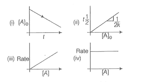 Which  of the  following  are the  correct  representations of  a zero  order  reaction  where  A represents the reactant ?