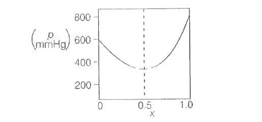 The vapour  pressure  of a  non-ideal  two  component solutio  is given  below       Identify  the  correct  T-X  curve  for the same  mixture  ,