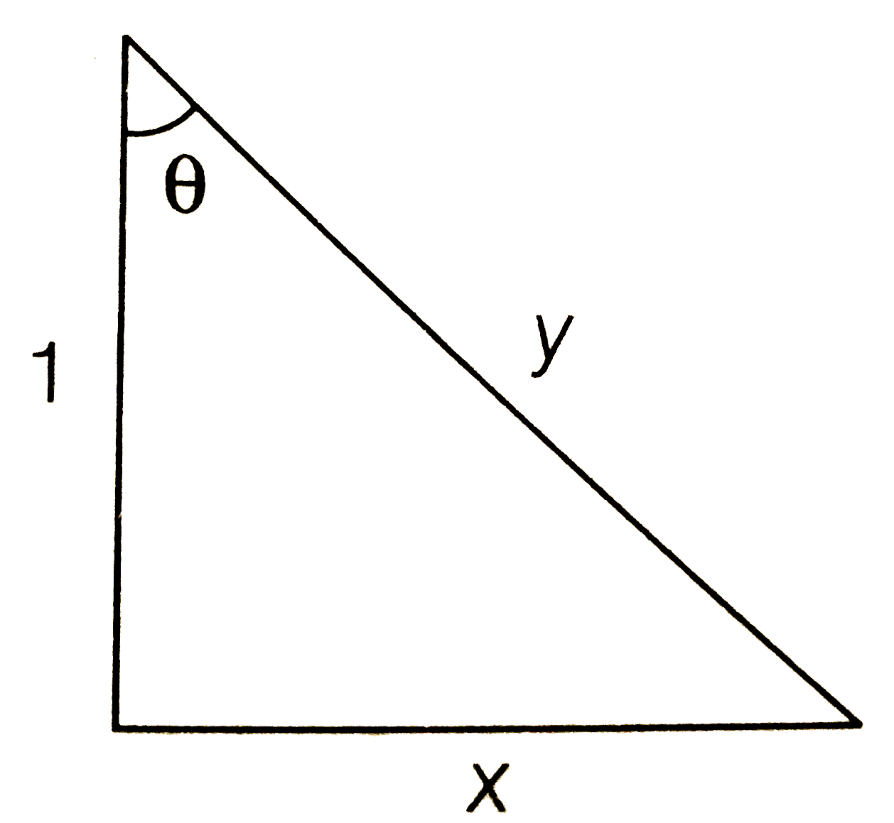 A right angled triangle has legs 1 and x. The hypotenuse is y and angle opposite to the side x is theta. Shown as