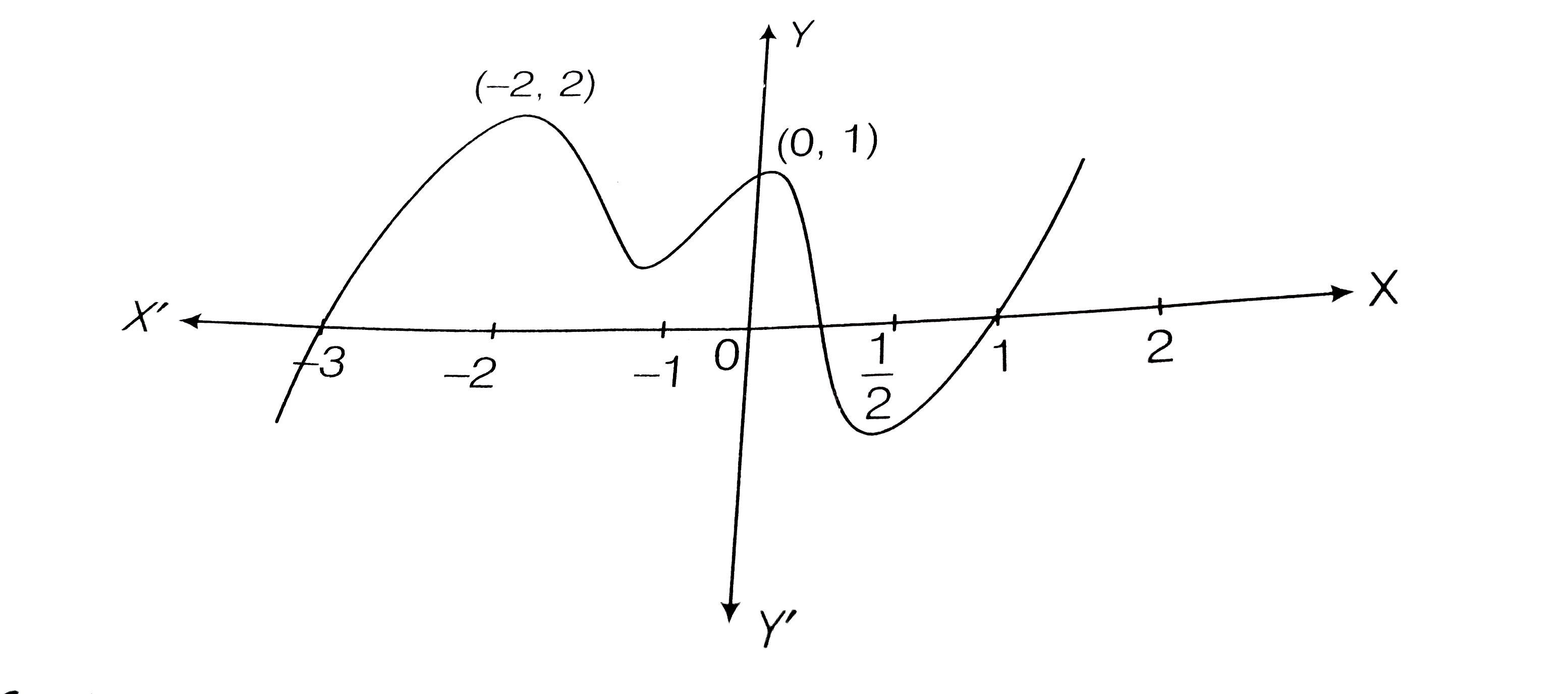 In the given figure graph of y = P(x) = ax^(5) + bx^(4) + cx^(3) + dx^(2) + ex + f, is given.      If P''(x) has real roots alpha, beta, gamma, then [alpha] + [beta] + [gamma], is