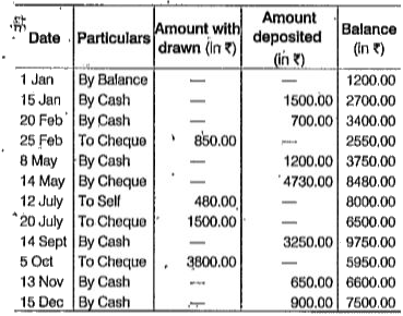 A page from the passbook of Ram Lal's savings bank account in a particular year is given below        Assuming that the rate of interest is 6% per annum and interest is paid once in a year at the end of December, the interest earned by Ram Lal at the end of the year is