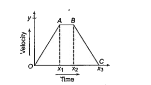 The figure denotes velocity-time graph, displace ment is equal to