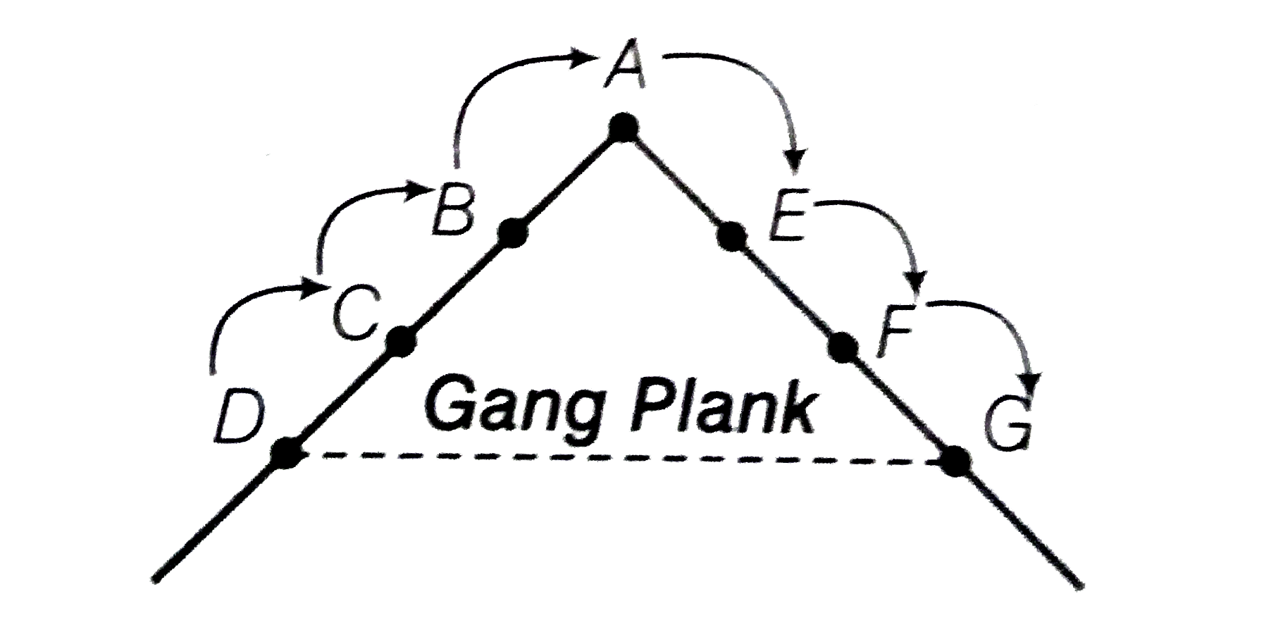 Explain the principle of scalar chain and gang plank