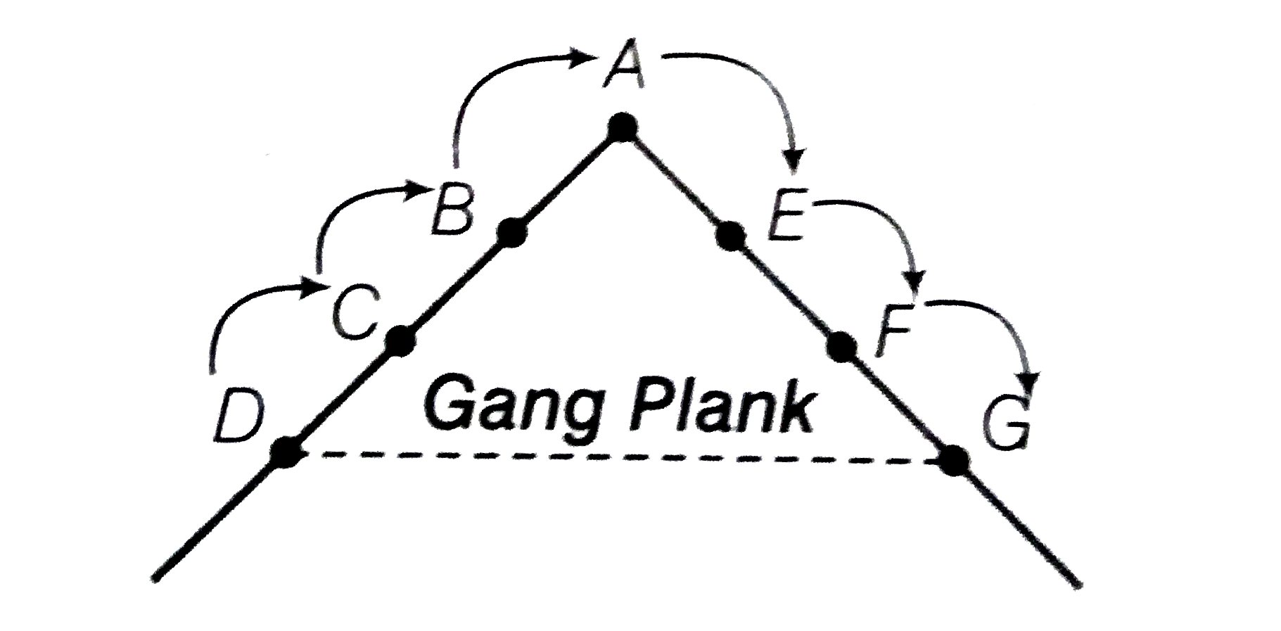 Gang Plank Scalar Chain