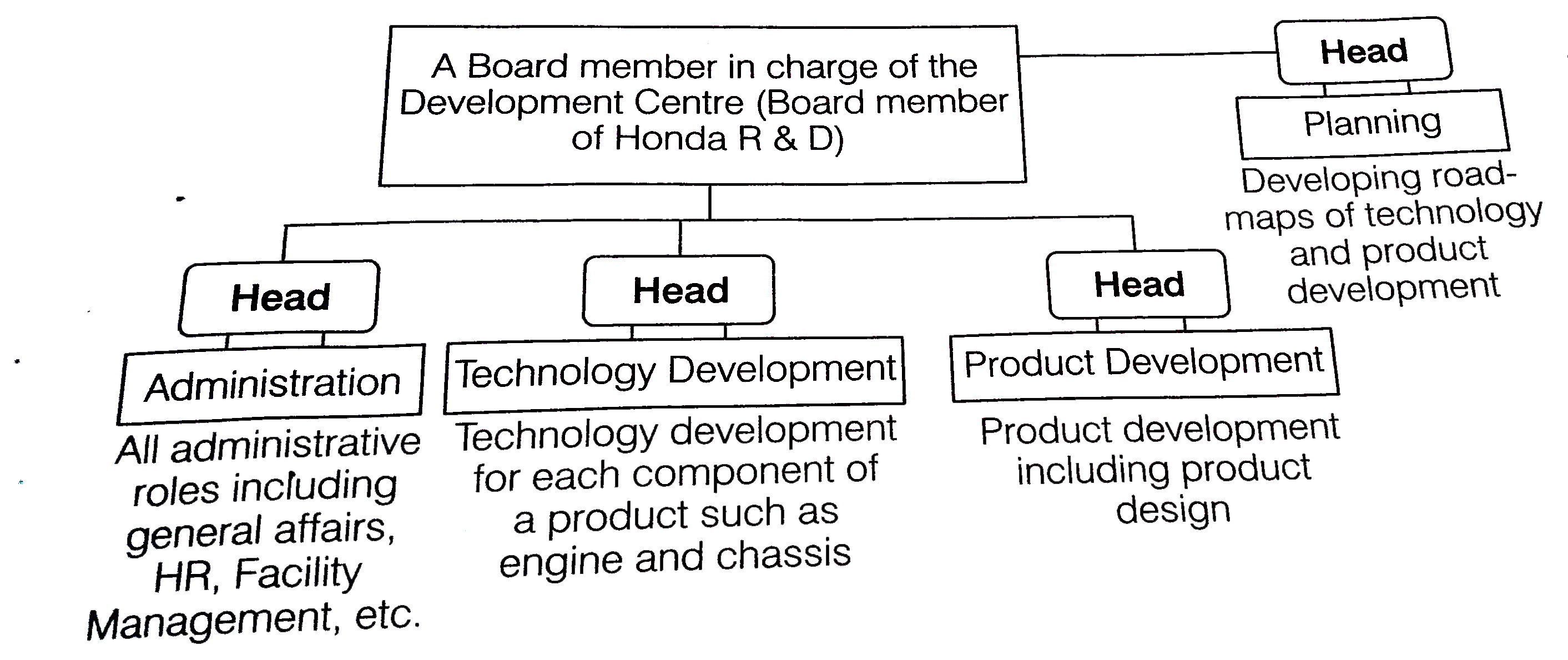 Honda to Strengthen Structure of its R&D Operations   Corporate February 21, 2006   TOKYO, Japan, February 21, 2006 - Honda Motor Co. Ltd. Announced plans, effective April 1, 2006, to launch a new organisational structure for Honda responsible for research & development activities. Due to recent technological advancements and continued business expansion, the variety and complexity of technological compnents and the number of vechicles under  development at Honda R&D have increased dramatically.   The new structure will be launched  both in response to this situation and to prepare for further expansion of business in the future. The new structure will enable each associate to demonstrate a high level of initiative, with more clear definition of roles and responsibilities and bold delegation of authority. Moreover, the new structure is designed to achieve smoother communication to help accelerate decision making within the organisation. The key elements of the new structure are as follows:   Outline of the New Structure:   1. Existing R&D centers including Asaka R&D Center, Wako R&D Center, and Tochigi R&D Center , which currently organised based on geographical location and will be reorganised into five centers based on specific functions. The names of the five centers will be Motorcycle Development Center, Automobile Dvelopment Center. Power Products Development Center, Aero Engine Development Center, and Basic Technology Research Center.   2. Each center will have separate offices for planning, product development, technology development and administration with clearly defined roles.   3. Primary authority to make operational decisions, currently held by the head of each center, will delegated to the head of each office within each center to achieve an autonomous operational structure through which each office can make more decisions.      4. A flat and less-layered organisational structure will be employed to ensure smooth and direct communications between the head of the office and each associate.   5. The product development function of the Automobile Development Center will be further separated between the Honda brand and Acura brand.   This structure change is a part of Honda's continuous effort to strengthen the core characteristics that makes Honda unique, and its purpose is to continue creating advanced and creative technologies and products that are unique to Honda, which in turn will enable Honda to continue to be a company the society wants to exist.   Enumerate the advantages of such a structure.