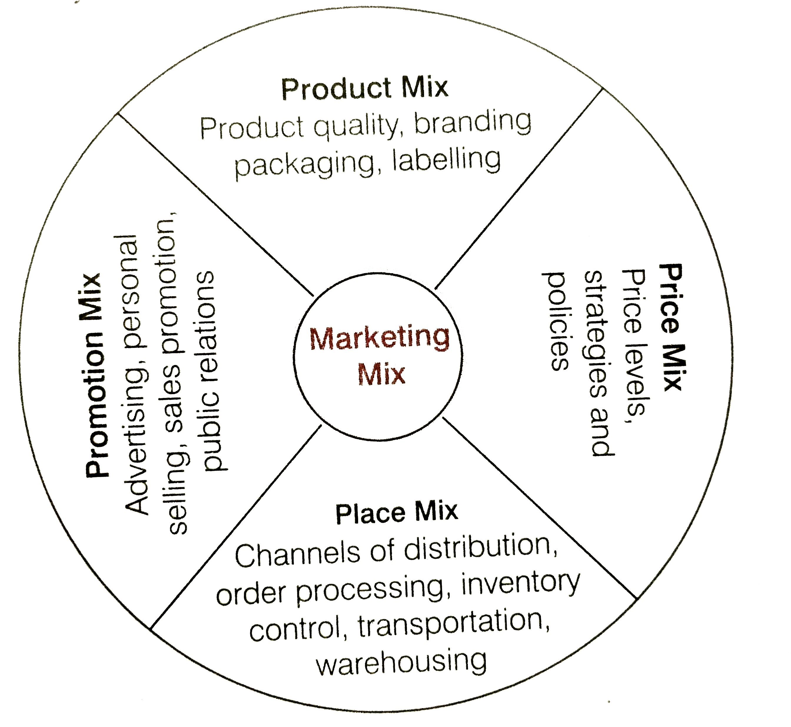 explain-the-elements-of-marketing-mix