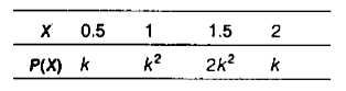 A discrete random variable X has the probability distribution as given below:      Then, find the value of k.