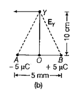Electric Field Due to an Electric Dipole Two charges pm5muC are placed 5 mm apart. Determine the electric field at   a point Y, 10 cm away from centre O on line passing through O and normal to the axis of the dipole as shown in Fig. (b)