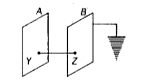 Two indentical plane metallic surfaces A and B are kept parallel to each other in air separated by a distance of 1 cm,      surface A is given a positive potential of 10 V and the outer surface of B is earthed.   What is the work done in moving a charge of 20muC from point Y to point Z ?