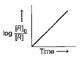 Explain the terms molecularity and order of a reaction. Give one example from each of first and second order reactions.   A 0.1 M HCN solution contained 0.2 moles of KCN per litre of the solution. What was the hydronoun ion concentration of the solution. (K(a) for HCN =7.2xx10^(-10))