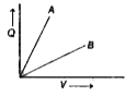 The given graph shows the variation of charge Q versus potential difference for capacitances C(2) and C(2). The two capacitors have the same plate separation but the plate area of C(2) is double that of C(1). Which of the lines in the graphs correspond to C(1) and C(2) and why ?