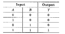 The truth table below is of