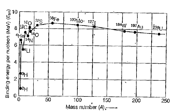 draw-a-plot-of-the-binding-energy-per-nucleon-as-a-toppr