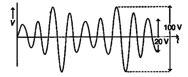 An amplitude modulated wave is as shown  in the figure      Now , (i) the percentage modulation ,   (ii) peak carrier voltage and   (iii) peak value of information voltage .