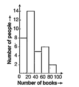 Histogram Given Below Shows The Number Of People Owning The Different