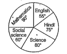 The given pie-chart shows the marks scored by a student in different s