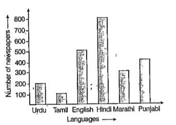 The bar graph given below represents the circulation of newspaper (dallies). In a town in six languages (the figures are approximated to hundreds)      Study the bar graph and answer the following questions   Name the language in which the least number of newspaper are read