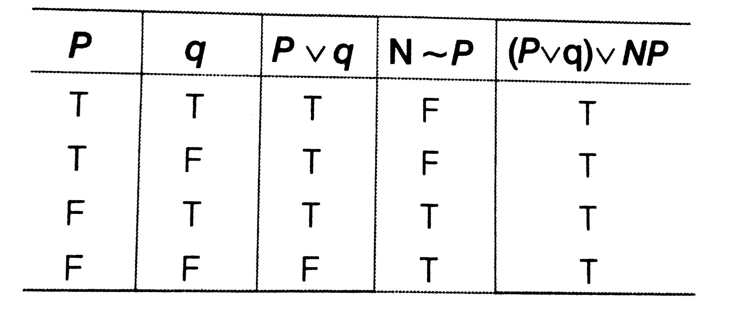 Let P And Q Be Two Statement S Then P V Q V P Is