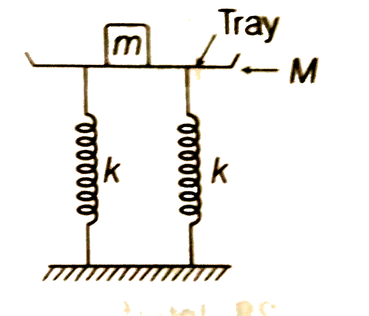 A tray of mass M=10kg is supported on two identical springs, each of spring constant k, as shown in figure, when the tray is depressed a little and released, it executes simple harmonic motion of period 1.5 s. when a blockof mass m is placed on the tray, the speed of oscillation becomes 3 s. the value of m is