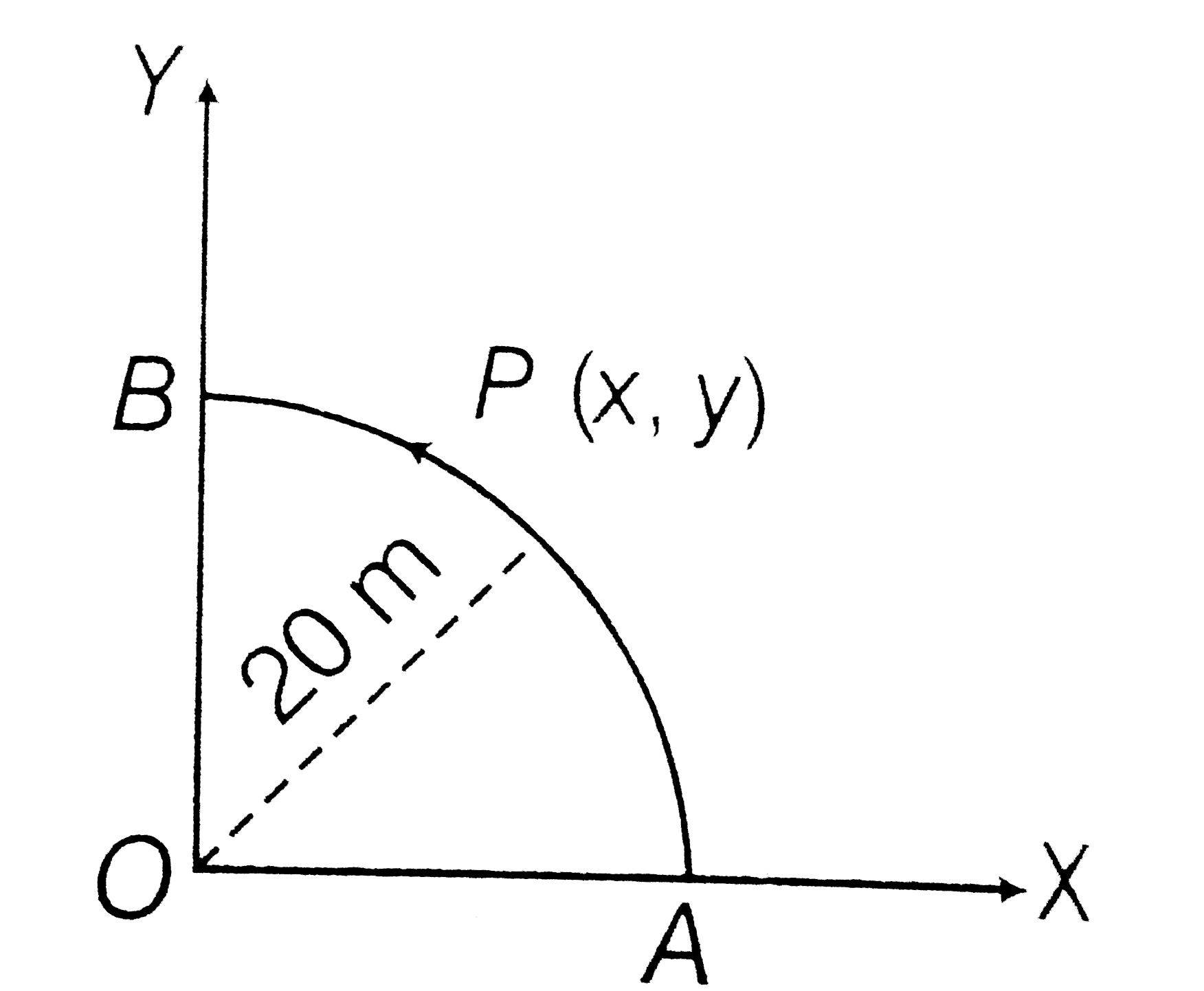 A point P moves in counter-clockwise direction on figure. The movement of P is such that it sweeps out a length s=t^(3)+5, where s is in metre and t is in second. The radius of the pathh is 20 m. the acceleration of P when t=2s is nearly