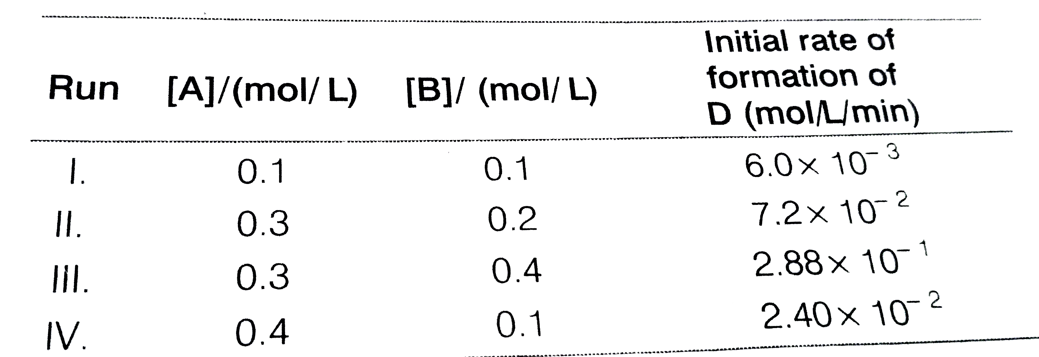 During the kinetic study of the reaction,   2A+BtoC+D, following results were obtained      Order of the reaction is