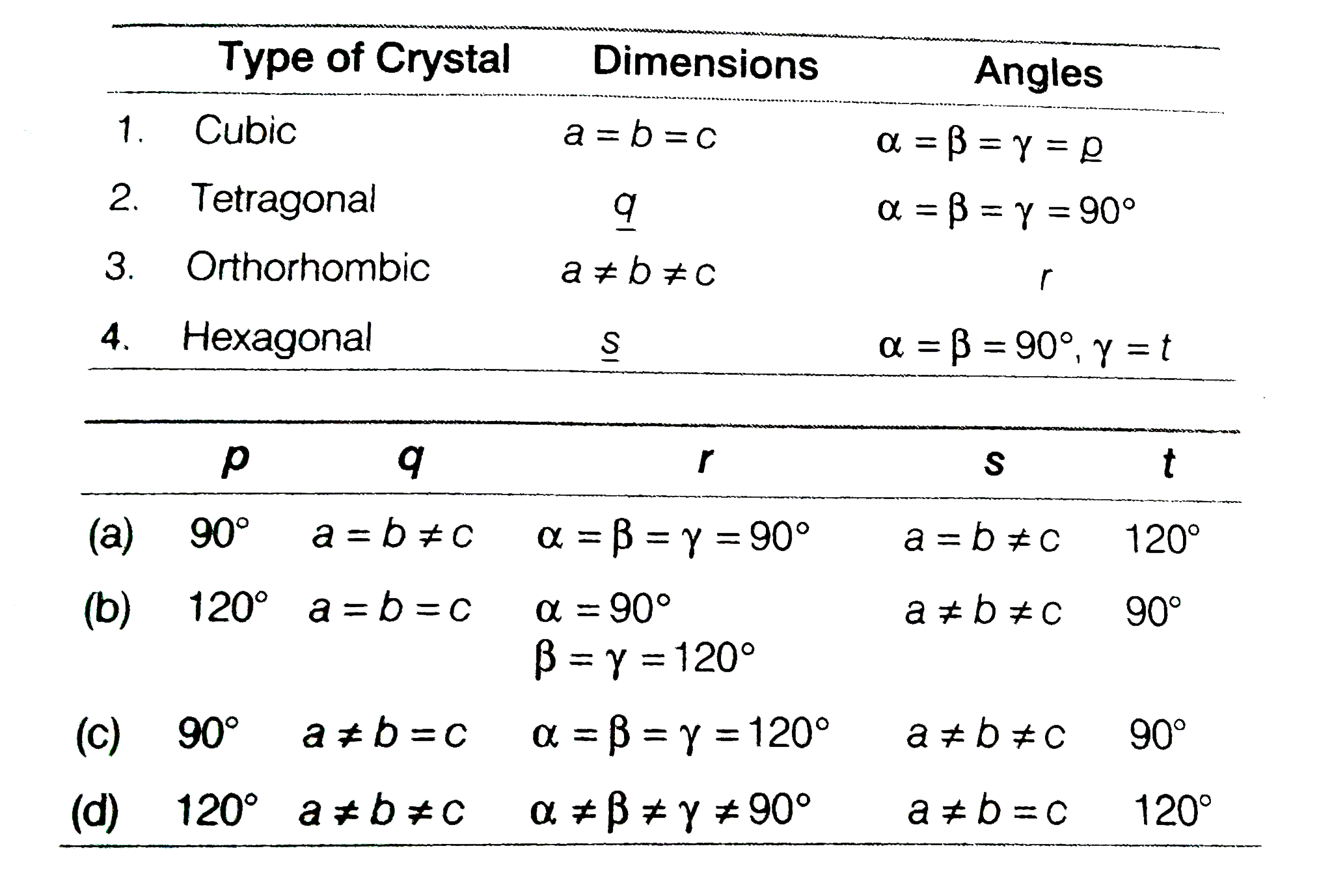 In the table given below, dimensions and angles of various crystals are given. Complete the table by filling the blanks.