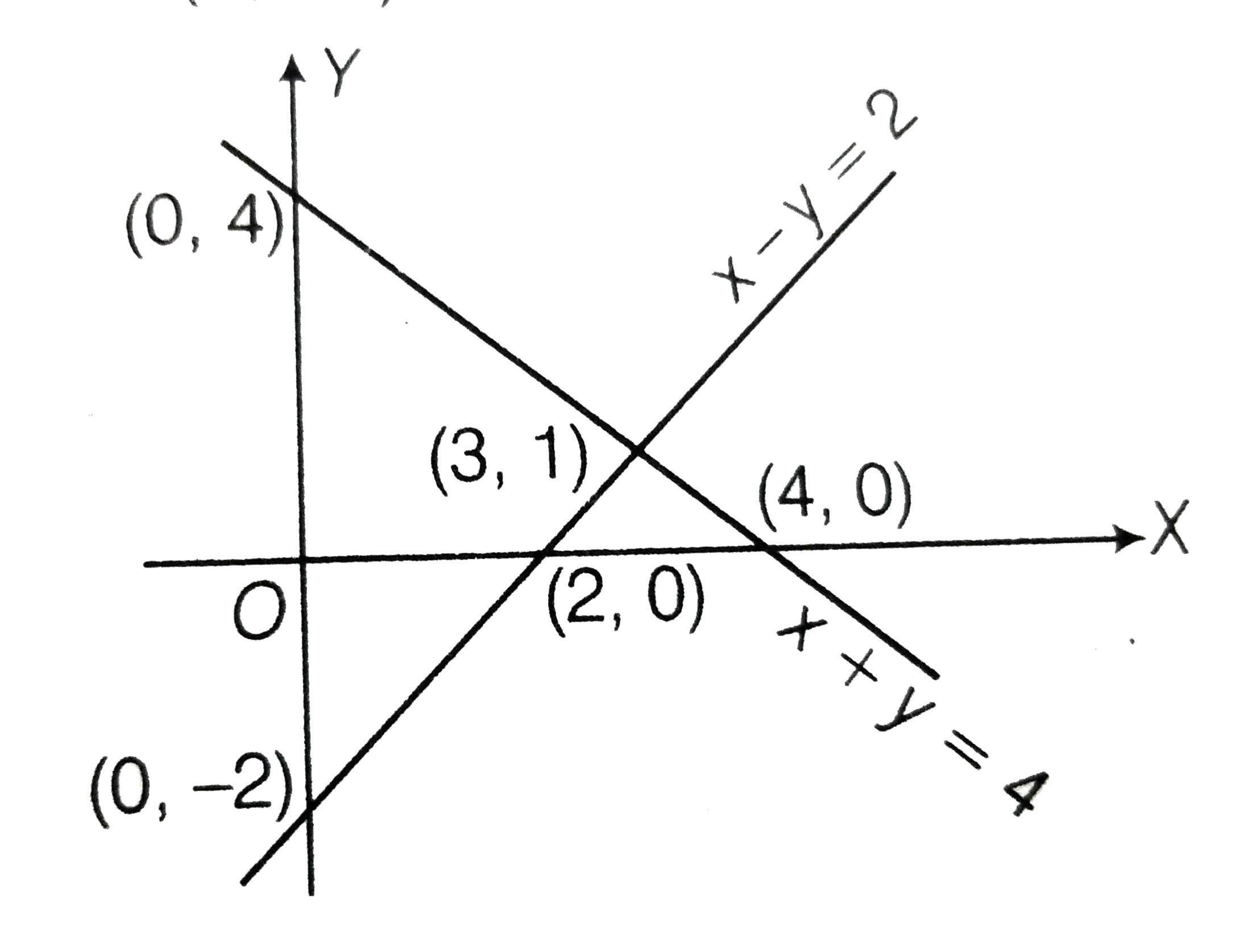 To Maximise The Objective Function Z X 2y Under The Constraints