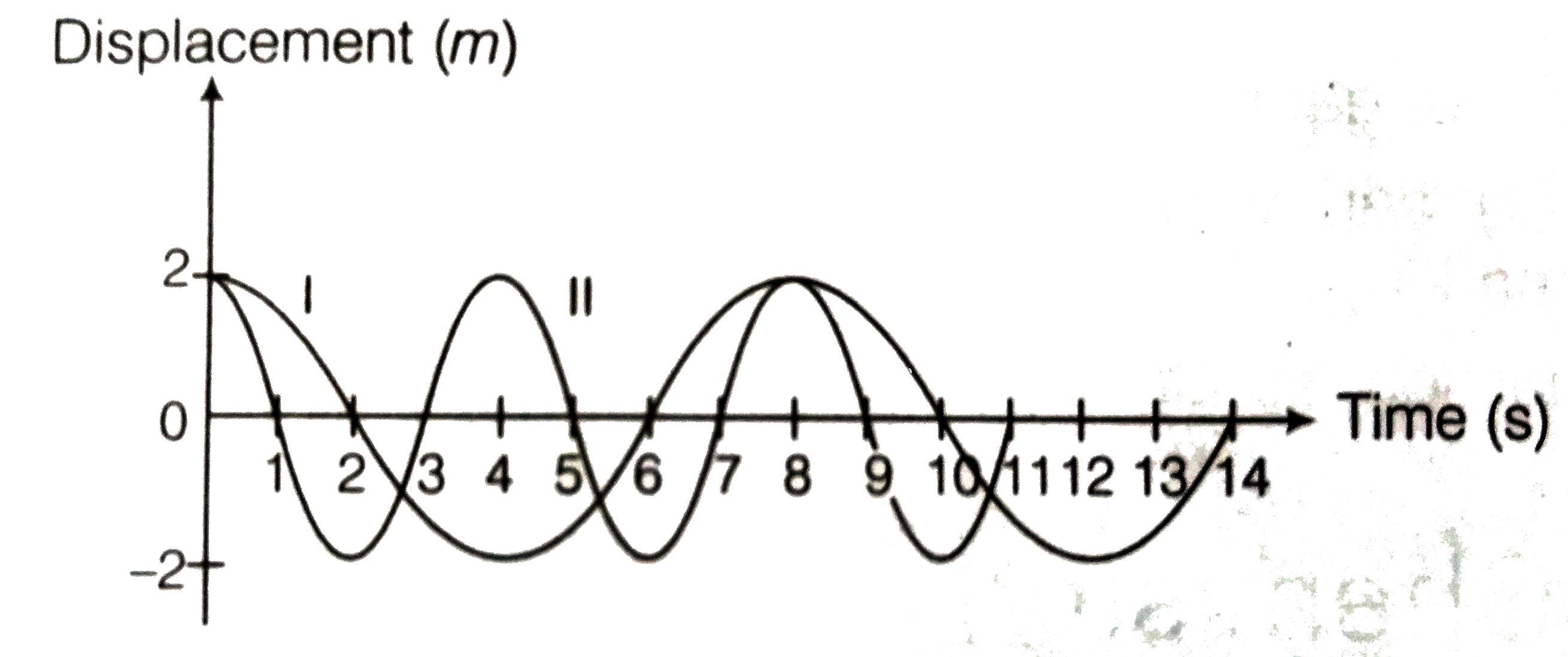 Figure shows the displacement time graphs of two simple harmonic motions I and II. From the graph it follows that