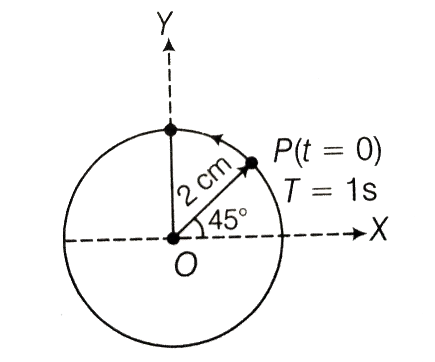 Figure shows the circular motion of a particle. The radius of the circle, the period, sense of revolution and the initial position are indicated in the · figure. The simple harmonic motion of the X-projection of the radius vector of the rotating particle Pis