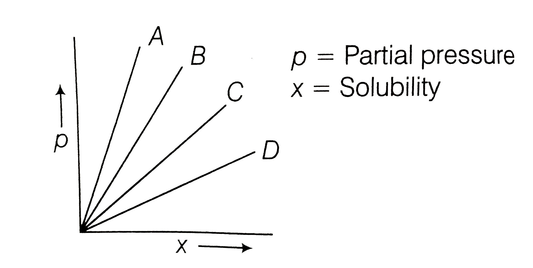 At constant temperature, on the basis of given graph which gas possess higher solubility?